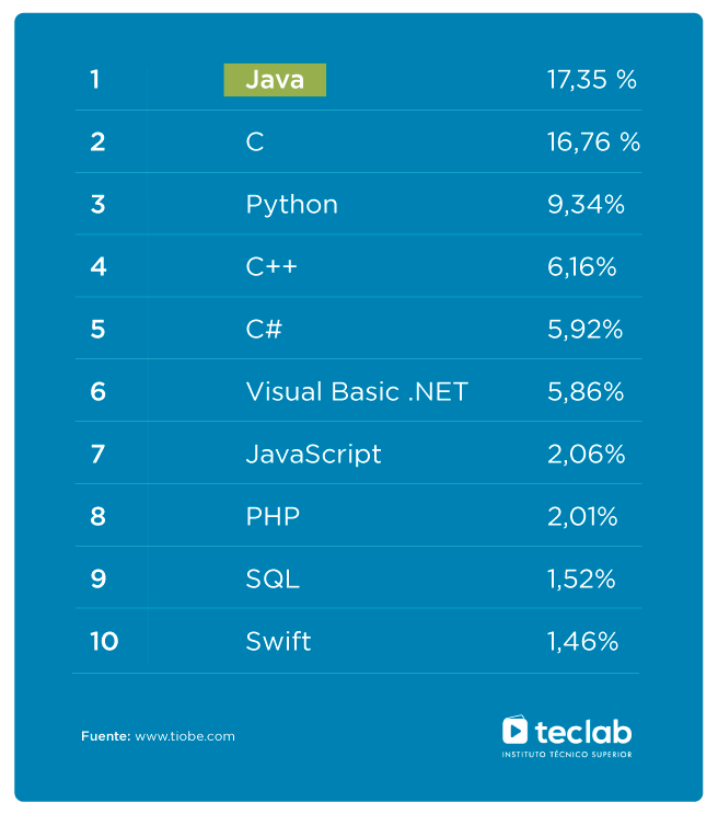 Lenguajes más utilizados